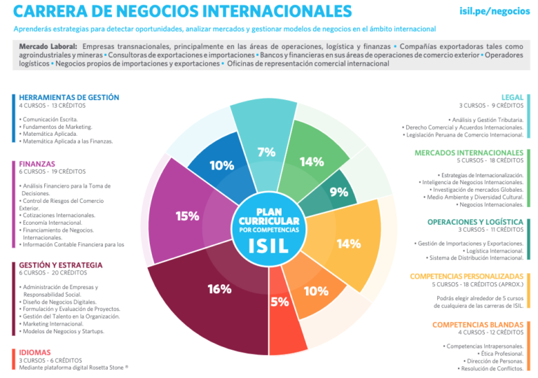 Dónde estudiar Negocios Internacionales en Perú